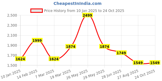 tatacliq.com Peter England White Regular Fit Checks Shirt peter england Price History Graph from 10 Jan 2025 to 24 Oct 2025