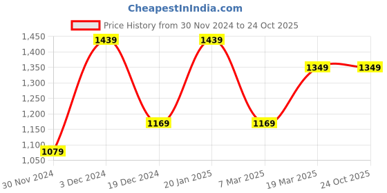 tatacliq.com Peter England White Regular Fit Checks Shirt peter england Price History Graph from 30 Nov 2024 to 22 Oct 2025
