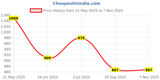tatacliq.com Peter England White Regular Fit Checks Shirt peter england Price History Graph from 21 May 2025 to 6 Nov 2025