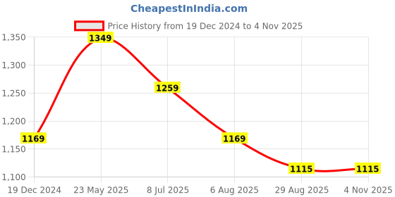 tatacliq.com Peter England White Regular Fit Checks Shirt peter england Price History Graph from 19 Dec 2024 to 4 Nov 2025