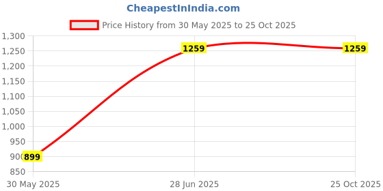 tatacliq.com Peter England White Regular Fit Checks Shirt peter england Price History Graph from 30 May 2025 to 25 Oct 2025