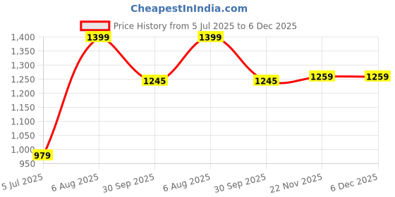 tatacliq.com Peter England White Regular Fit Checks Shirt peter england Price History Graph from 5 Jul 2025 to 5 Dec 2025