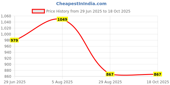 tatacliq.com Peter England White Regular Fit Checks Shirt peter england Price History Graph from 29 Jun 2025 to 18 Oct 2025