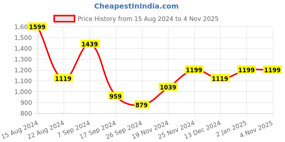 tatacliq.com Peter England White Regular Fit Checks Shirts peter england Price History Graph from 15 Aug 2024 to 4 Nov 2025