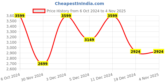 tatacliq.com Peter England White Regular Fit Colour Block Bomber Jacket peter england Price History Graph from 6 Oct 2024 to 4 Nov 2025