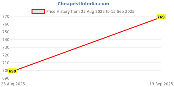 tatacliq.com Peter England White Regular fit Geometric Polo T-Shirt peter england Price History Graph from 25 Aug 2025 to 13 Sep 2025