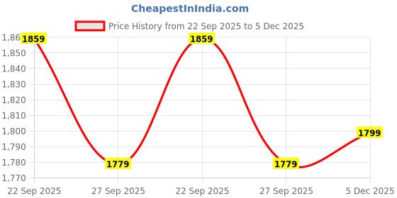 tatacliq.com Peter England White Regular Fit Polo T-Shirt peter england Price History Graph from 22 Sep 2025 to 5 Dec 2025