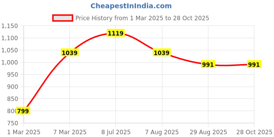 tatacliq.com Peter England White Regular fit Print Casual Polo T-Shirt peter england Price History Graph from 1 Mar 2025 to 27 Oct 2025