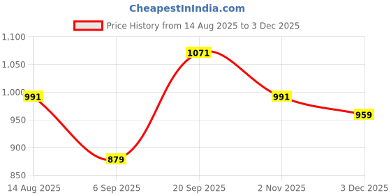 tatacliq.com Peter England White Regular fit Print Casual Polo T-Shirt peter england Price History Graph from 14 Aug 2025 to 3 Dec 2025