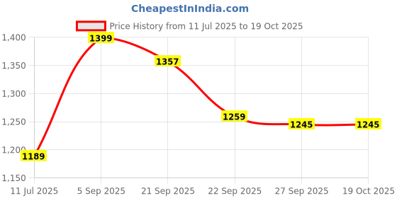 tatacliq.com Peter England White Regular Fit Printed Formal Shirt peter england Price History Graph from 11 Jul 2025 to 17 Oct 2025