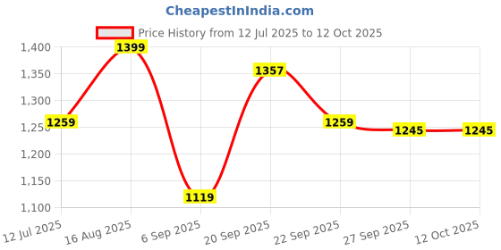 tatacliq.com Peter England White Regular Fit Printed Formal Shirt peter england Price History Graph from 12 Jul 2025 to 12 Oct 2025