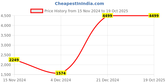 tatacliq.com Peter England White Regular Fit Printed Hooded Jacket peter england Price History Graph from 15 Nov 2024 to 19 Oct 2025