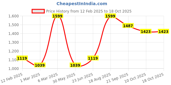 tatacliq.com Peter England White Regular Fit Printed Polo T-Shirt peter england Price History Graph from 12 Feb 2025 to 17 Oct 2025