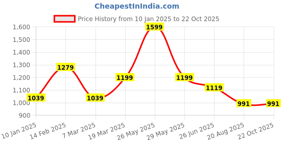 tatacliq.com Peter England White Regular Fit Printed Shirt peter england Price History Graph from 10 Jan 2025 to 22 Oct 2025