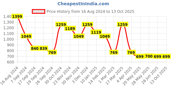 tatacliq.com Peter England White Regular Fit Printed Shirt peter england Price History Graph from 16 Aug 2024 to 13 Oct 2025