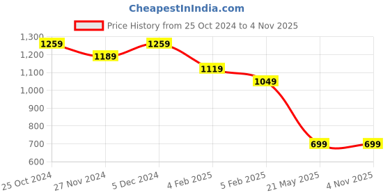 tatacliq.com Peter England White Regular Fit Printed Shirt peter england Price History Graph from 25 Oct 2024 to 3 Nov 2025