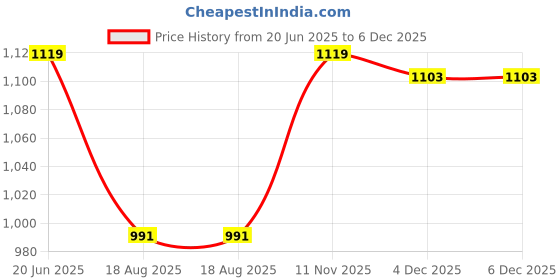 tatacliq.com Peter England White Regular Fit Printed Shirt peter england Price History Graph from 20 Jun 2025 to 5 Dec 2025