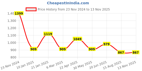 tatacliq.com Peter England White Regular Fit Printed Shirt peter england Price History Graph from 23 Nov 2024 to 12 Nov 2025
