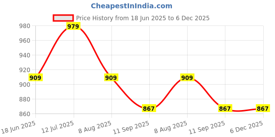 tatacliq.com Peter England White Regular Fit Printed Shirt peter england Price History Graph from 18 Jun 2025 to 6 Dec 2025