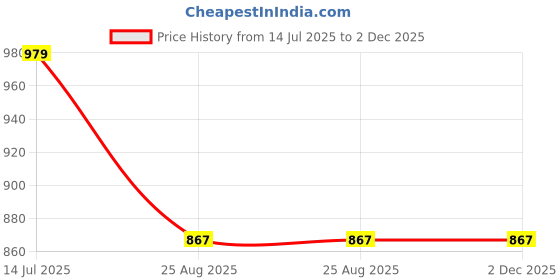 tatacliq.com Peter England White Regular Fit Printed Shirt peter england Price History Graph from 14 Jul 2025 to 1 Dec 2025