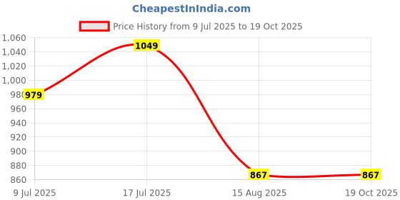 tatacliq.com Peter England White Regular Fit Printed Shirt peter england Price History Graph from 9 Jul 2025 to 17 Oct 2025