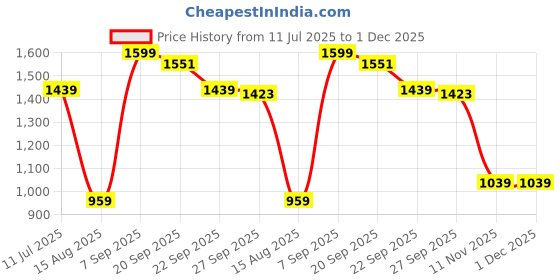 tatacliq.com Peter England White Regular Fit Printed Shirt peter england Price History Graph from 11 Jul 2025 to 1 Dec 2025