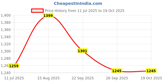 tatacliq.com Peter England White Regular Fit Printed Shirt peter england Price History Graph from 11 Jul 2025 to 18 Oct 2025