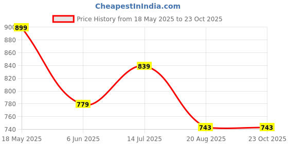 tatacliq.com Peter England White Regular Fit Printed T-Shirt peter england Price History Graph from 18 May 2025 to 23 Oct 2025