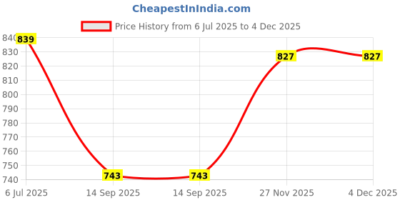 tatacliq.com Peter England White Regular Fit Printed T-Shirt peter england Price History Graph from 6 Jul 2025 to 4 Dec 2025