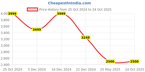 tatacliq.com Peter England White Regular Fit Quilted Quilted Jacket peter england Price History Graph from 25 Oct 2024 to 22 Oct 2025