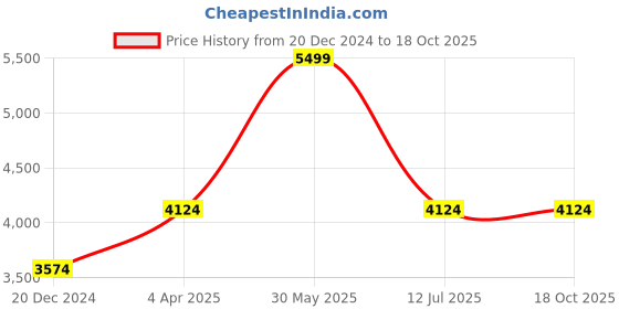 tatacliq.com Peter England White Regular Fit Quilted Quilted Jacket peter england Price History Graph from 20 Dec 2024 to 18 Oct 2025