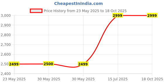 tatacliq.com Peter England White Regular Fit Quilted Quilted Jacket peter england Price History Graph from 23 May 2025 to 18 Oct 2025