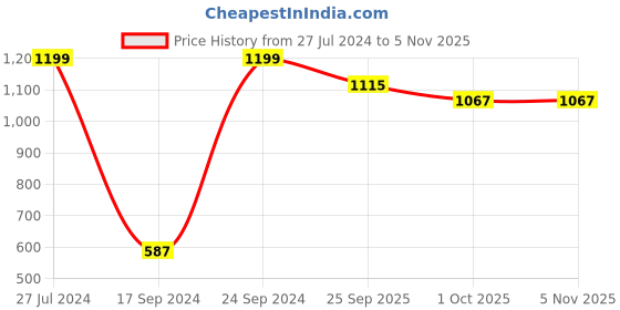 tatacliq.com Peter England White  Regular Fit Shirt peter england Price History Graph from 27 Jul 2024 to 4 Nov 2025