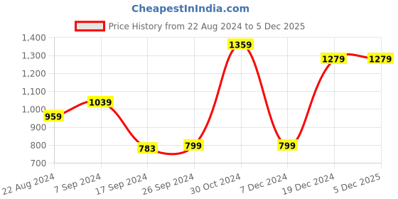tatacliq.com Peter England White Regular Fit Shirt peter england Price History Graph from 22 Aug 2024 to 5 Dec 2025