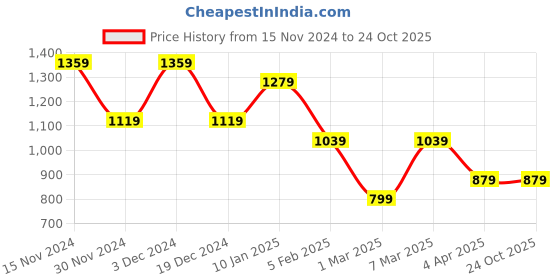 tatacliq.com Peter England White Regular Fit Shirt peter england Price History Graph from 15 Nov 2024 to 22 Oct 2025