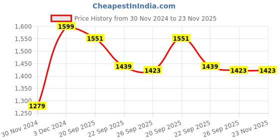 tatacliq.com Peter England White Regular Fit Shirt peter england Price History Graph from 30 Nov 2024 to 23 Nov 2025