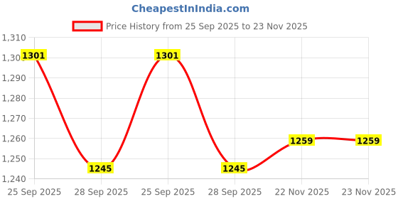 tatacliq.com Peter England White Regular Fit Shirt peter england Price History Graph from 25 Sep 2025 to 23 Nov 2025