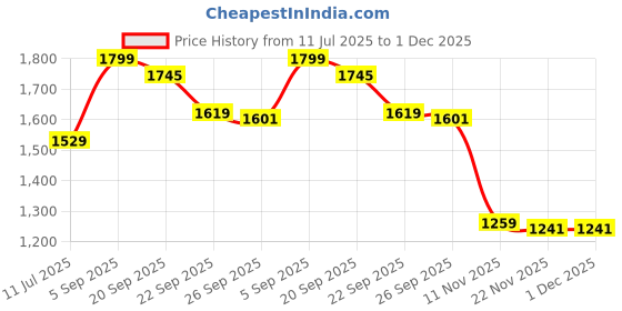 tatacliq.com Peter England White Regular Fit Solid Formal Shirt peter england Price History Graph from 11 Jul 2025 to 30 Nov 2025