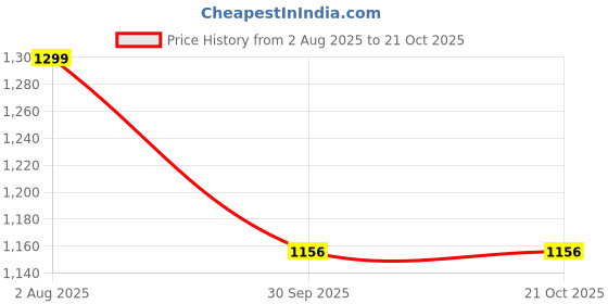 tatacliq.com Peter England White Regular Fit Striped Polo T-Shirt peter england Price History Graph from 2 Aug 2025 to 21 Oct 2025