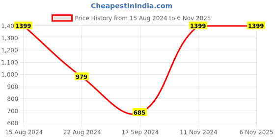 tatacliq.com Peter England White Regular Fit Striped Shirt peter england Price History Graph from 15 Aug 2024 to 5 Nov 2025