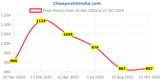 tatacliq.com Peter England White Regular Fit T-Shirt peter england Price History Graph from 20 Dec 2024 to 20 Oct 2025