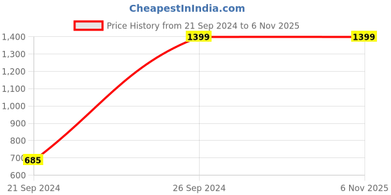 tatacliq.com Peter England White Regular Fit Texture Shirt peter england Price History Graph from 21 Sep 2024 to 5 Nov 2025