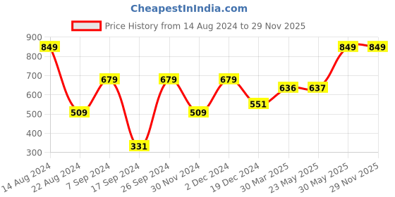 tatacliq.com Peter England White Regular Fit Thermal Leggings peter england Price History Graph from 14 Aug 2024 to 29 Nov 2025