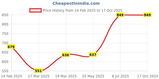 tatacliq.com Peter England White Regular Fit Thermal Leggings peter england Price History Graph from 14 Feb 2025 to 16 Oct 2025
