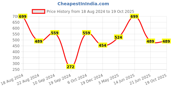 tatacliq.com Peter England White  Regular Fit Thermal Vest peter england Price History Graph from 18 Aug 2024 to 19 Oct 2025
