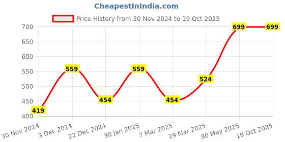 tatacliq.com Peter England White  Regular Fit Thermal Vest peter england Price History Graph from 30 Nov 2024 to 17 Oct 2025