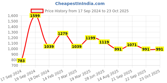 tatacliq.com Peter England White Skinny Fit Striped Shirts peter england Price History Graph from 17 Sep 2024 to 22 Oct 2025