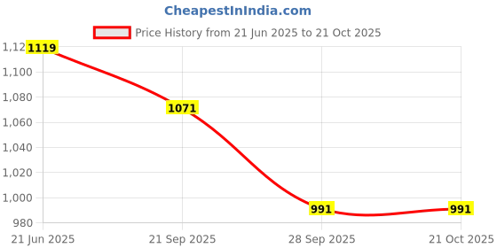 tatacliq.com Peter England White Skinny Fit Striped Shirts peter england Price History Graph from 21 Jun 2025 to 28 Sep 2025