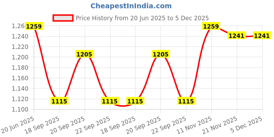 tatacliq.com Peter England White Skinny Fit Texture Shirts peter england Price History Graph from 20 Jun 2025 to 4 Dec 2025