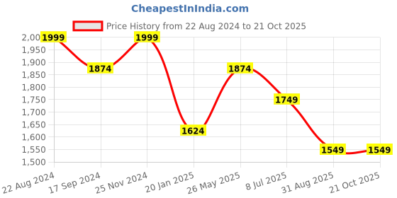 tatacliq.com Peter England White Slim Fit Checks Shirt peter england Price History Graph from 22 Aug 2024 to 21 Oct 2025